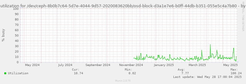 Disk utilization for /dev/ceph-8b0b7c64-5d7e-4044-9d57-2020083620bb/osd-block-d3a1e7e6-b0ff-44db-b351-055e5c4a7b80
