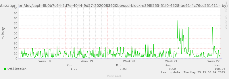 Disk utilization for /dev/ceph-8b0b7c64-5d7e-4044-9d57-2020083620bb/osd-block-e398f555-51f0-4528-ae61-4c76cc551411