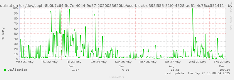 Disk utilization for /dev/ceph-8b0b7c64-5d7e-4044-9d57-2020083620bb/osd-block-e398f555-51f0-4528-ae61-4c76cc551411