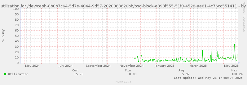 Disk utilization for /dev/ceph-8b0b7c64-5d7e-4044-9d57-2020083620bb/osd-block-e398f555-51f0-4528-ae61-4c76cc551411