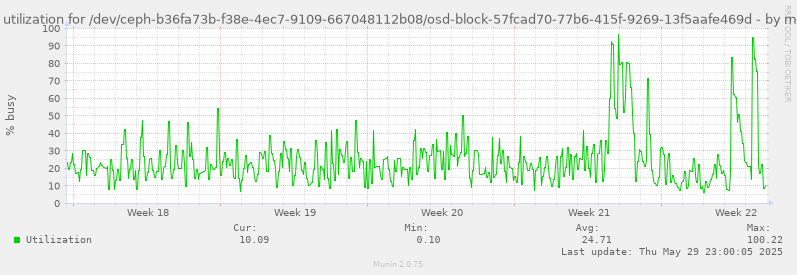 Disk utilization for /dev/ceph-b36fa73b-f38e-4ec7-9109-667048112b08/osd-block-57fcad70-77b6-415f-9269-13f5aafe469d