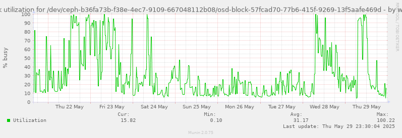 Disk utilization for /dev/ceph-b36fa73b-f38e-4ec7-9109-667048112b08/osd-block-57fcad70-77b6-415f-9269-13f5aafe469d