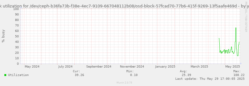 Disk utilization for /dev/ceph-b36fa73b-f38e-4ec7-9109-667048112b08/osd-block-57fcad70-77b6-415f-9269-13f5aafe469d