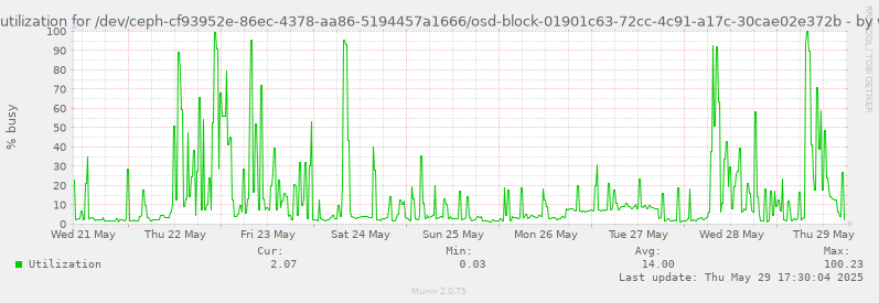 Disk utilization for /dev/ceph-cf93952e-86ec-4378-aa86-5194457a1666/osd-block-01901c63-72cc-4c91-a17c-30cae02e372b