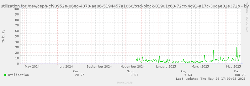 Disk utilization for /dev/ceph-cf93952e-86ec-4378-aa86-5194457a1666/osd-block-01901c63-72cc-4c91-a17c-30cae02e372b