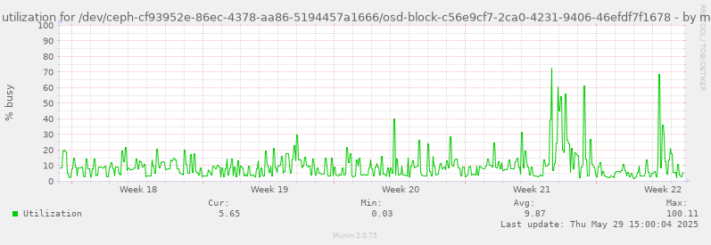 Disk utilization for /dev/ceph-cf93952e-86ec-4378-aa86-5194457a1666/osd-block-c56e9cf7-2ca0-4231-9406-46efdf7f1678