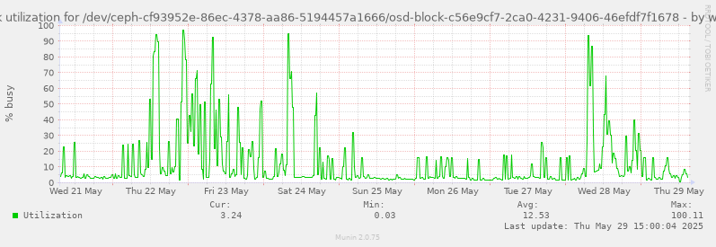 Disk utilization for /dev/ceph-cf93952e-86ec-4378-aa86-5194457a1666/osd-block-c56e9cf7-2ca0-4231-9406-46efdf7f1678