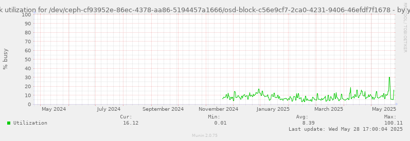 Disk utilization for /dev/ceph-cf93952e-86ec-4378-aa86-5194457a1666/osd-block-c56e9cf7-2ca0-4231-9406-46efdf7f1678
