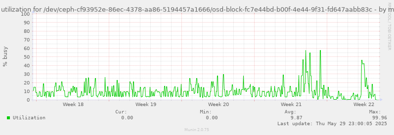 Disk utilization for /dev/ceph-cf93952e-86ec-4378-aa86-5194457a1666/osd-block-fc7e44bd-b00f-4e44-9f31-fd647aabb83c