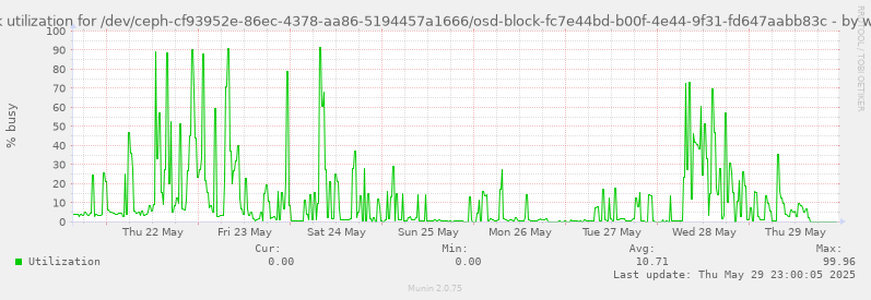Disk utilization for /dev/ceph-cf93952e-86ec-4378-aa86-5194457a1666/osd-block-fc7e44bd-b00f-4e44-9f31-fd647aabb83c