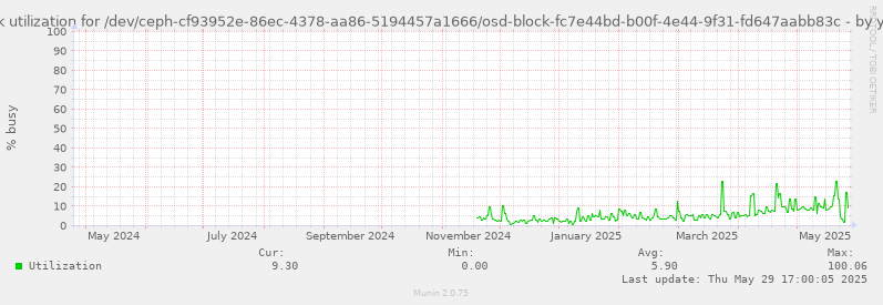 Disk utilization for /dev/ceph-cf93952e-86ec-4378-aa86-5194457a1666/osd-block-fc7e44bd-b00f-4e44-9f31-fd647aabb83c