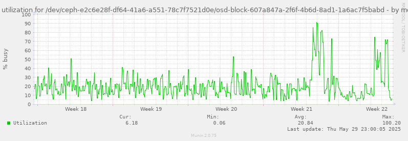 Disk utilization for /dev/ceph-e2c6e28f-df64-41a6-a551-78c7f7521d0e/osd-block-607a847a-2f6f-4b6d-8ad1-1a6ac7f5babd