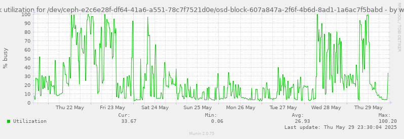 Disk utilization for /dev/ceph-e2c6e28f-df64-41a6-a551-78c7f7521d0e/osd-block-607a847a-2f6f-4b6d-8ad1-1a6ac7f5babd