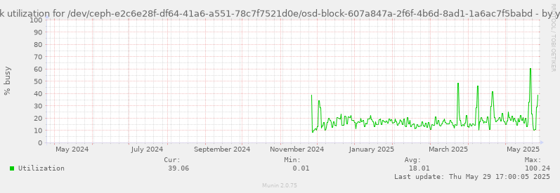 Disk utilization for /dev/ceph-e2c6e28f-df64-41a6-a551-78c7f7521d0e/osd-block-607a847a-2f6f-4b6d-8ad1-1a6ac7f5babd