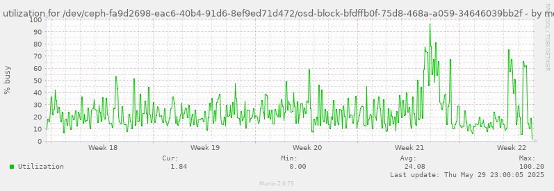 Disk utilization for /dev/ceph-fa9d2698-eac6-40b4-91d6-8ef9ed71d472/osd-block-bfdffb0f-75d8-468a-a059-34646039bb2f