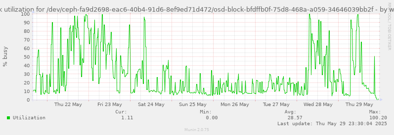 Disk utilization for /dev/ceph-fa9d2698-eac6-40b4-91d6-8ef9ed71d472/osd-block-bfdffb0f-75d8-468a-a059-34646039bb2f