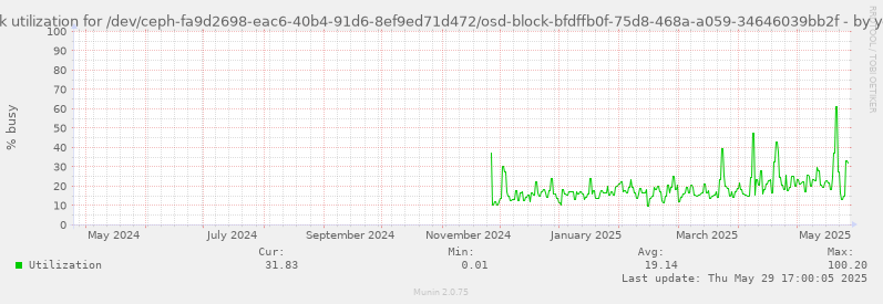 Disk utilization for /dev/ceph-fa9d2698-eac6-40b4-91d6-8ef9ed71d472/osd-block-bfdffb0f-75d8-468a-a059-34646039bb2f