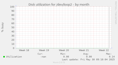 Disk utilization for /dev/loop2