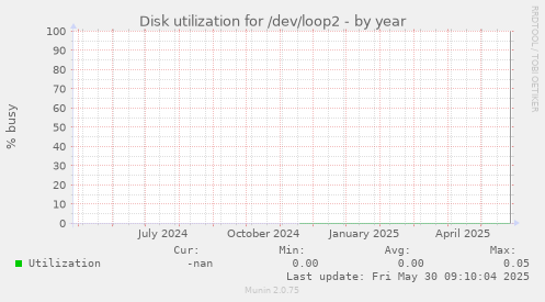Disk utilization for /dev/loop2