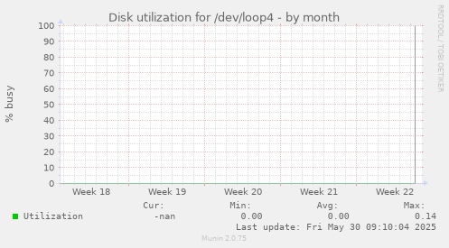 Disk utilization for /dev/loop4
