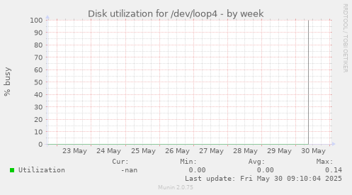 Disk utilization for /dev/loop4