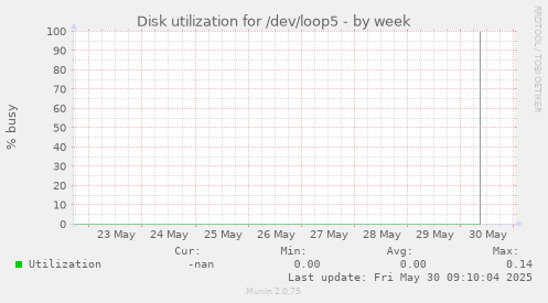 Disk utilization for /dev/loop5
