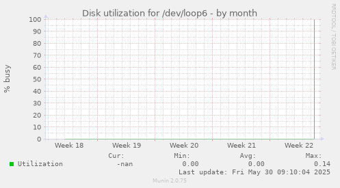 Disk utilization for /dev/loop6
