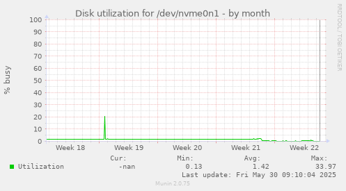 Disk utilization for /dev/nvme0n1
