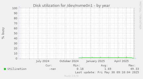 Disk utilization for /dev/nvme0n1