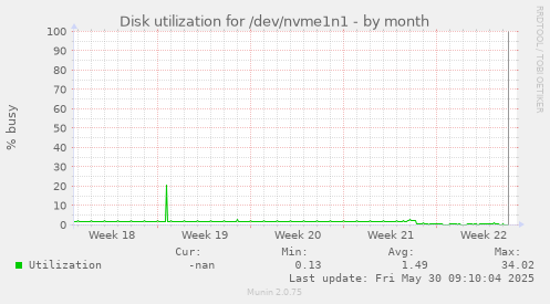 Disk utilization for /dev/nvme1n1