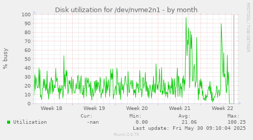 Disk utilization for /dev/nvme2n1