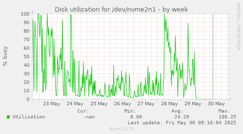 Disk utilization for /dev/nvme2n1