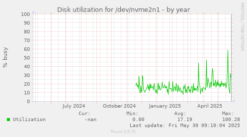 Disk utilization for /dev/nvme2n1
