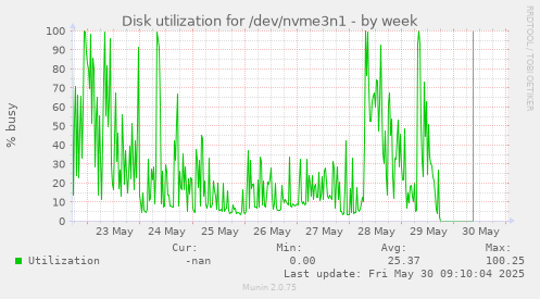 Disk utilization for /dev/nvme3n1