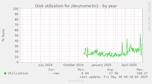 Disk utilization for /dev/nvme3n1