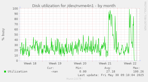 Disk utilization for /dev/nvme4n1