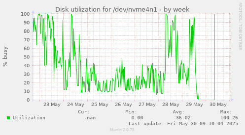 Disk utilization for /dev/nvme4n1