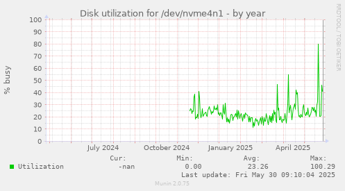 Disk utilization for /dev/nvme4n1