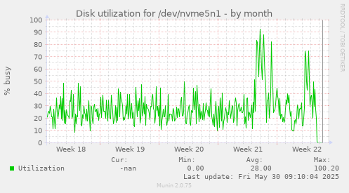 Disk utilization for /dev/nvme5n1