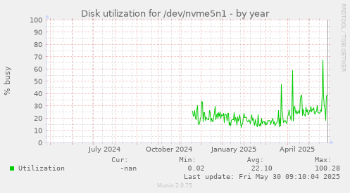 Disk utilization for /dev/nvme5n1