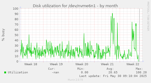 Disk utilization for /dev/nvme6n1