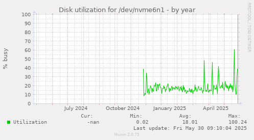 Disk utilization for /dev/nvme6n1