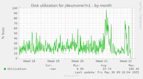 Disk utilization for /dev/nvme7n1