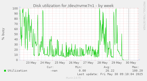 Disk utilization for /dev/nvme7n1