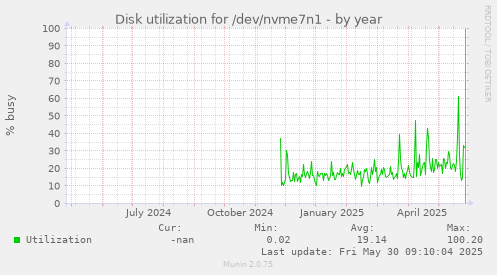 Disk utilization for /dev/nvme7n1