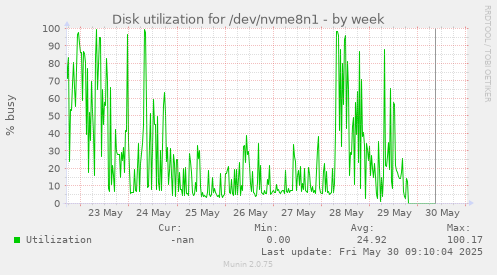 Disk utilization for /dev/nvme8n1