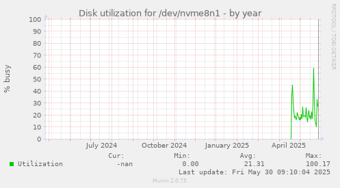 Disk utilization for /dev/nvme8n1
