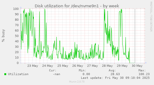 Disk utilization for /dev/nvme9n1