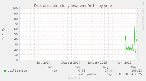 Disk utilization for /dev/nvme9n1