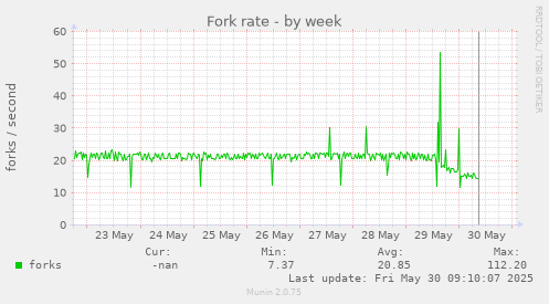 Fork rate